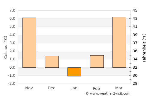 Berzovia average temperature in January