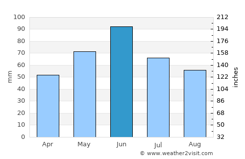 Berzovia average rain in June