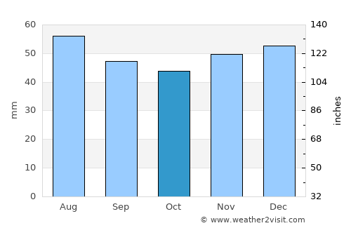 Berzovia average rain in October