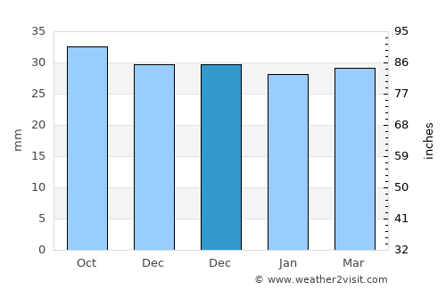 Berzunţi average rain in December