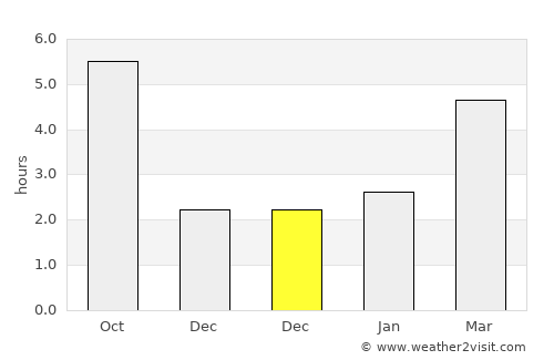 Berzunţi average rain in December