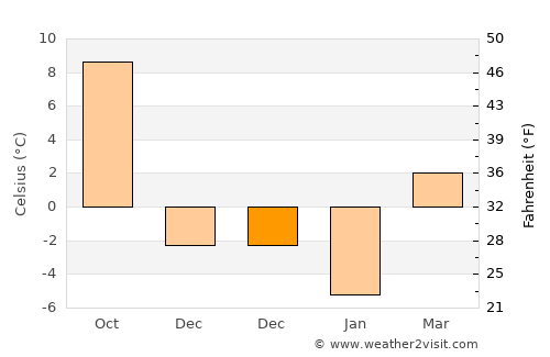 Berzunţi average temperature in December