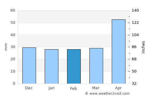 Berzunţi average rain in February