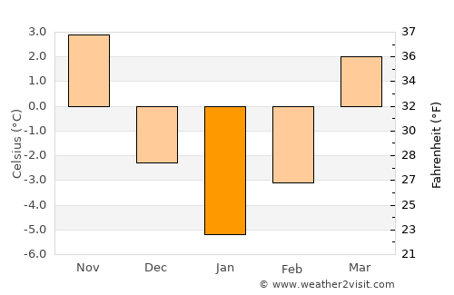 Berzunţi average temperature in January
