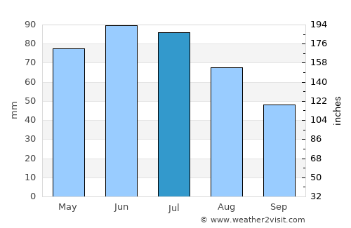 Berzunţi average rain in July