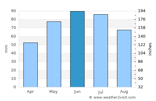 Berzunţi average rain in June