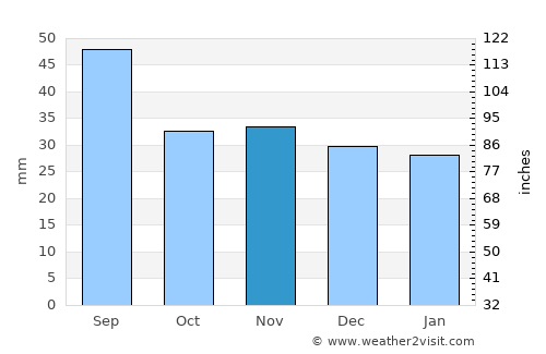 Berzunţi average rain in November