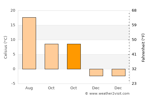 Berzunţi average temperature in October