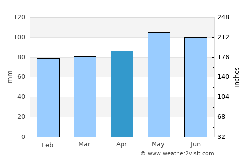 Besançon average rain in April