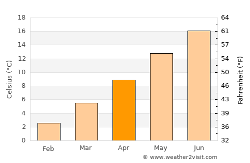 Besançon average temperature in April