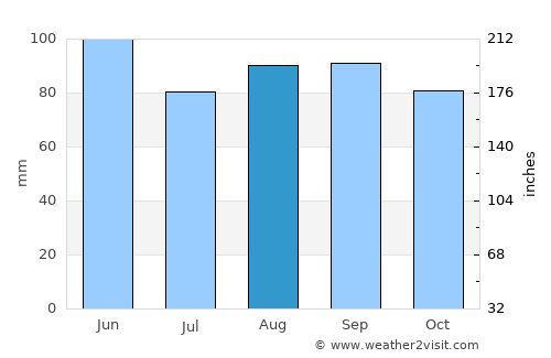 Besançon average rain in August
