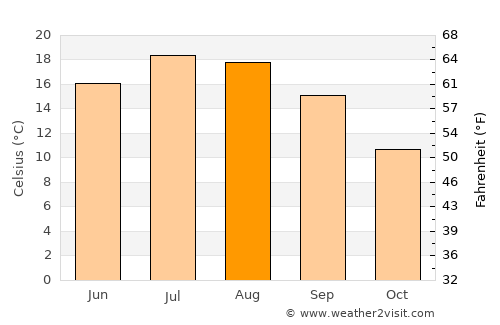 Besançon average temperature in August
