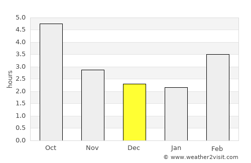 Besançon average rain in December