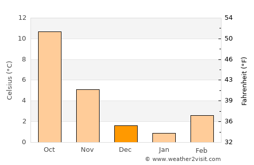 Besançon average temperature in December