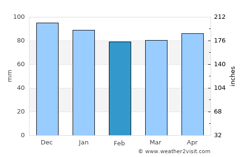 Besançon average rain in February