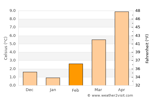 Besançon average temperature in February
