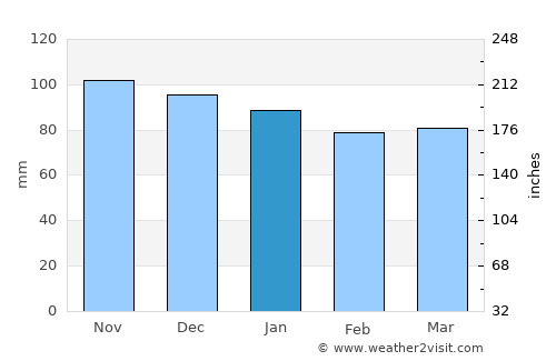 Besançon average rain in January