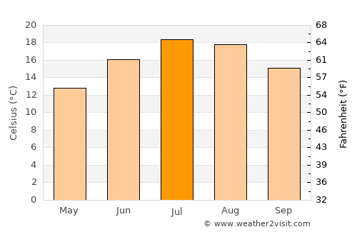 Besançon average temperature in July