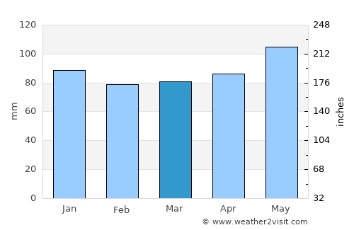 Besançon average rain in March