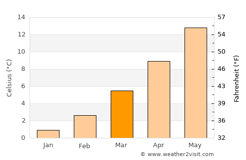 Besançon average temperature in March