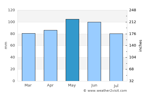 Besançon average rain in May
