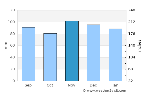 Besançon average rain in November