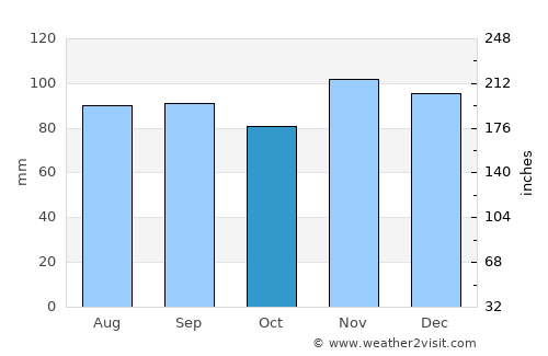Besançon average rain in October