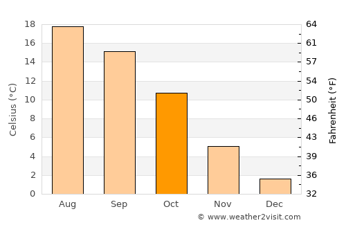 Besançon average temperature in October