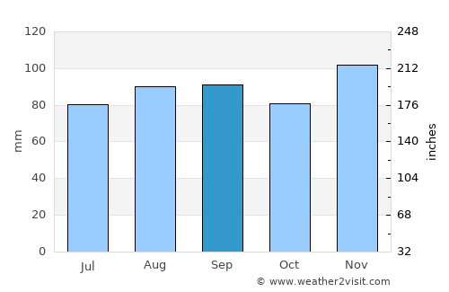 Besançon average rain in September
