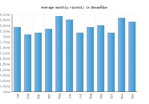 Besançon monthly rainfall chart (inches)