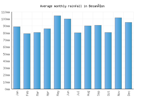 Besançon monthly rainfall chart (mm)