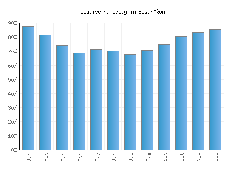Besançon relative humidity averages