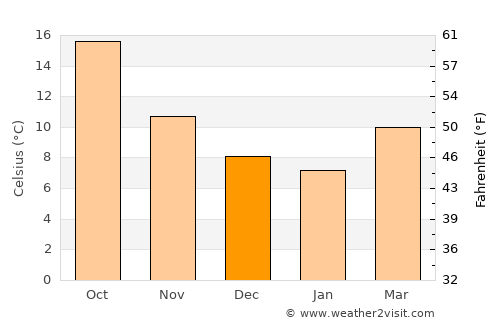 Bescanó average temperature in December