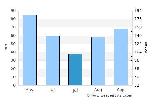 Bescanó average rain in July