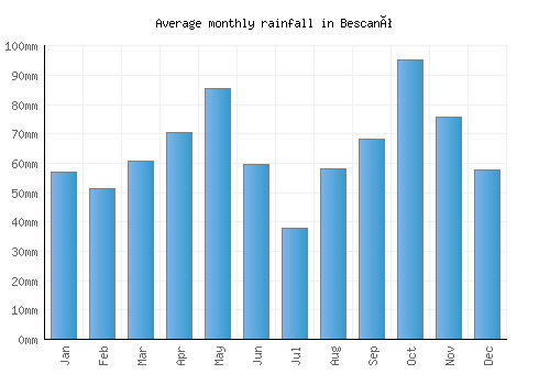 Bescanó monthly rainfall chart (mm)