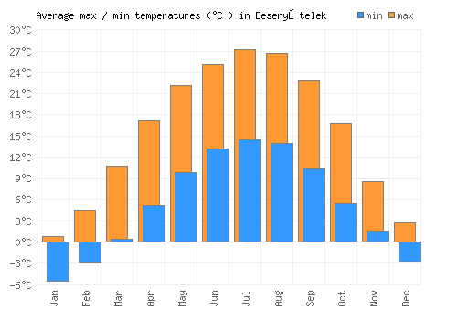 Besenyőtelek average minimum / maximum temperatures (Celsius)
