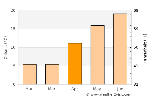 Besenyőtelek average temperature in April
