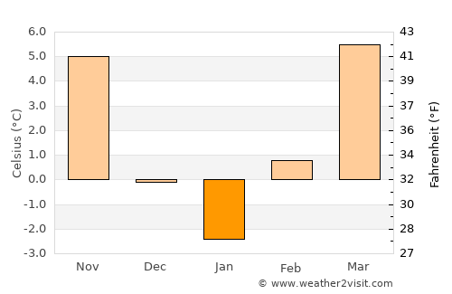 Besenyőtelek average temperature in January