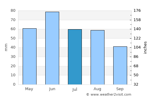 Besenyőtelek average rain in July