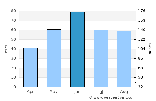 Besenyőtelek average rain in June