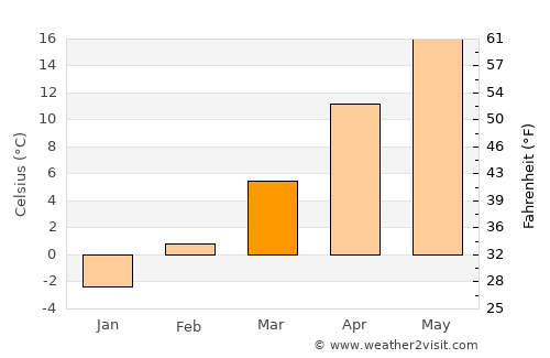 Besenyőtelek average temperature in March