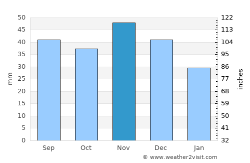 Besenyőtelek average rain in November