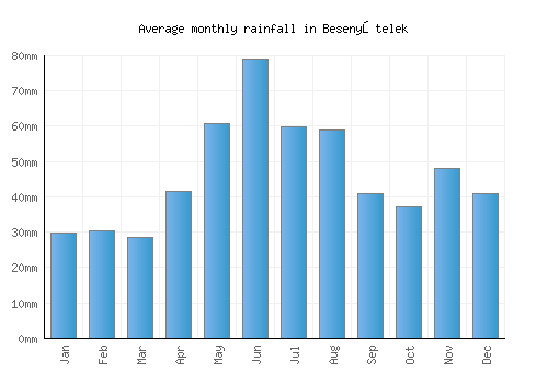Besenyőtelek monthly rainfall chart (mm)