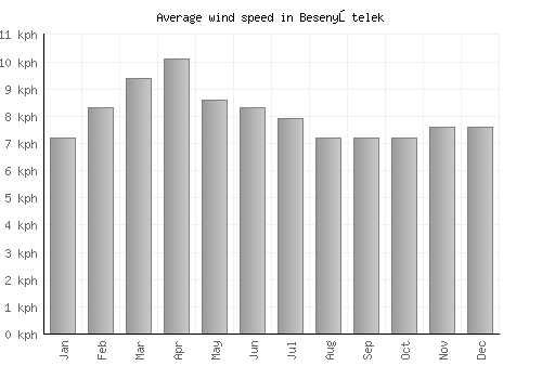 Besenyőtelek average winspeed by month (km/h)