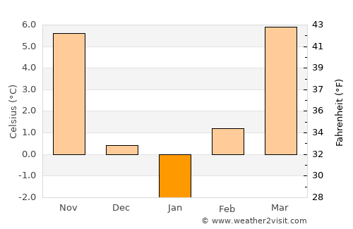 Besenyszög average temperature in January