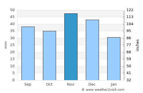 Besenyszög average rain in November