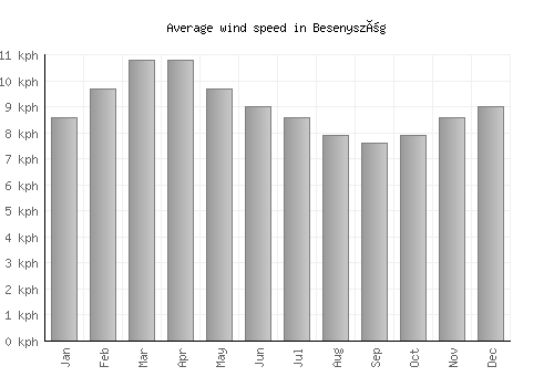 Besenyszög average winspeed by month (km/h)