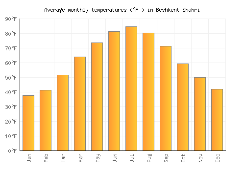 Beshkent Shahri average temperature chart (Fahrenheit)