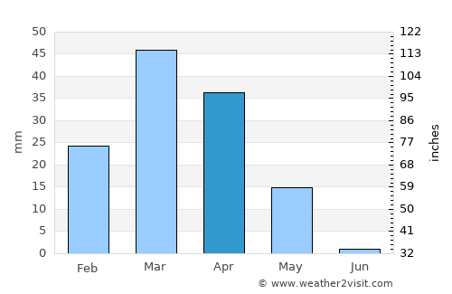 Beshkent Shahri average rain in April