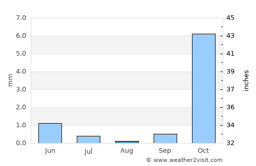 Beshkent Shahri average rain in August